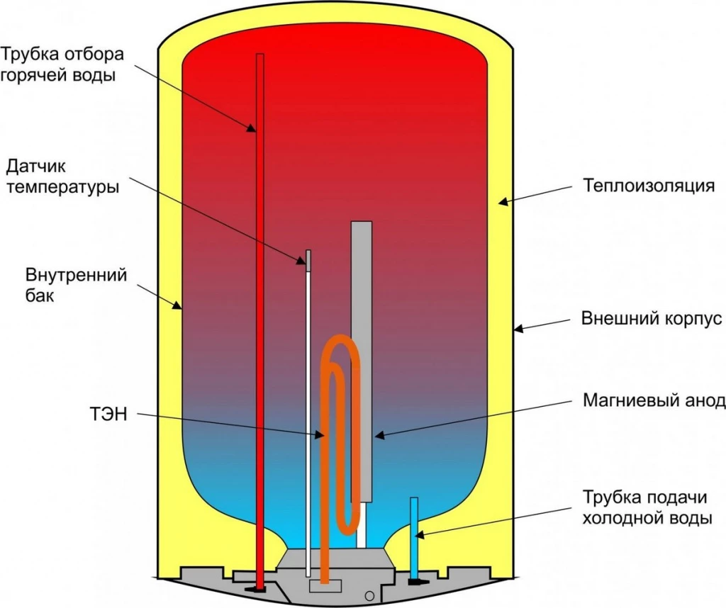 Как правильно выбрать водонагреватель | Интернет-магазин SANTORG